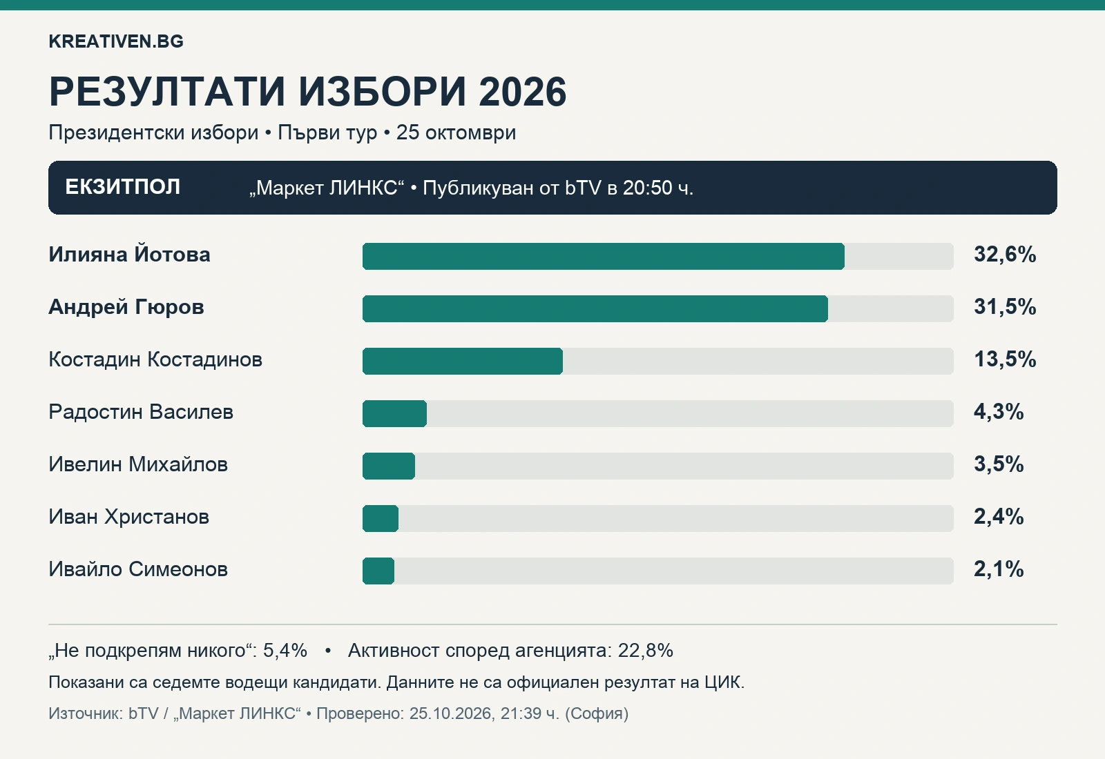 Президентски избори 2026: Йотова 32,6%, Гюров 31,5%, Костадинов 13,5% според финалния екзитпол на Маркет ЛИНКС.